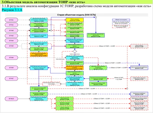 Предпроектное обследование: Модель «как есть»: какие объекты системы используются, какие заброшены, какие не использовались вовсе