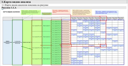 ТЗ: FMEA-анализ для управления надёжностью: Карта видов анализа: RCM, RCA, FMECA и FMEA на одной схеме